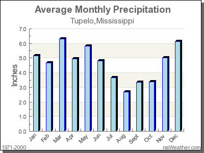 Graph of Average Tupelo Rainfall